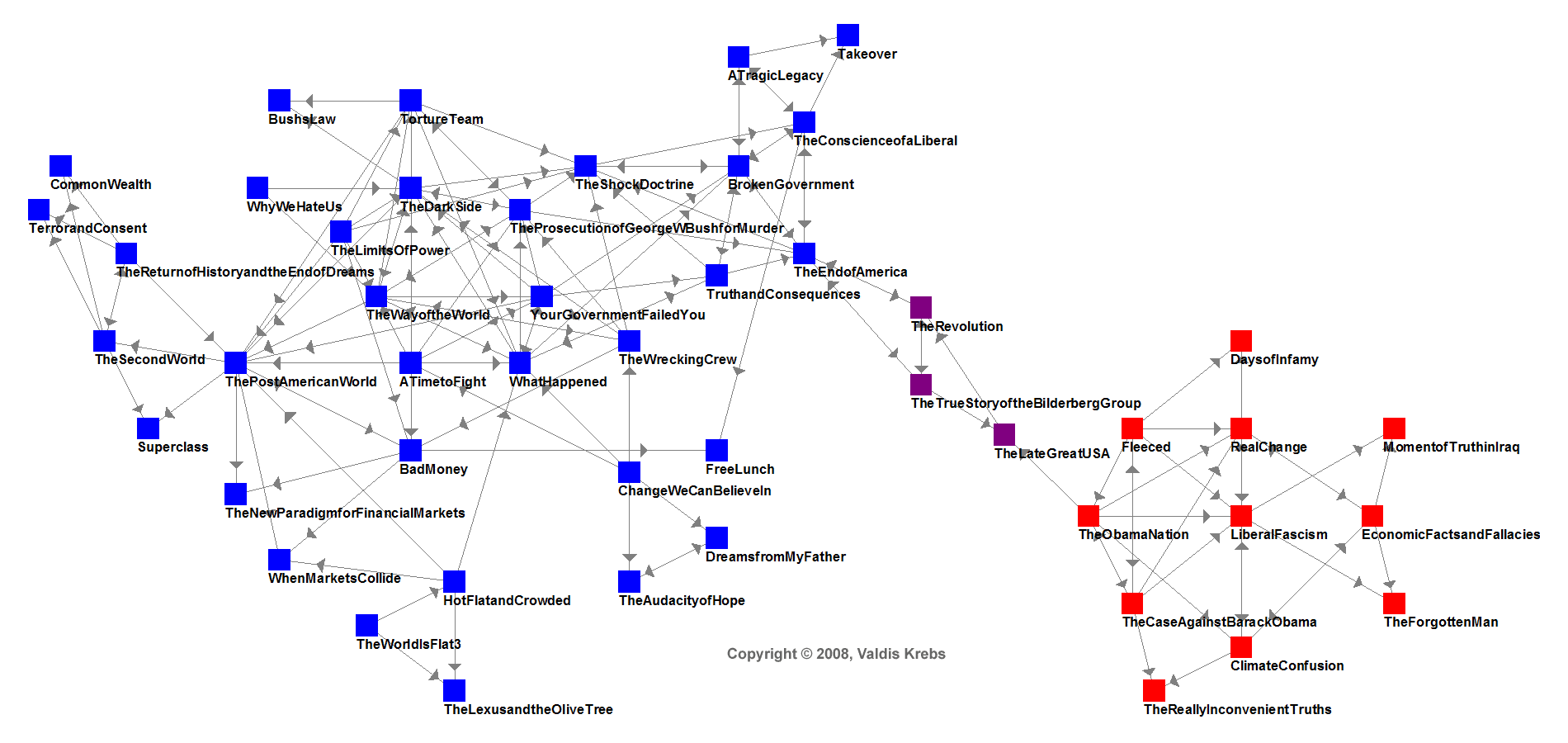 Network Analysis Chart