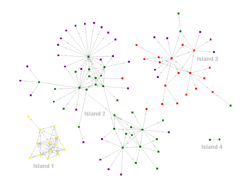 Network of researchers